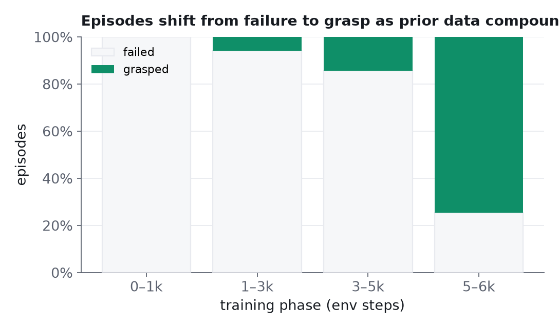 Per-phase episode outcomes