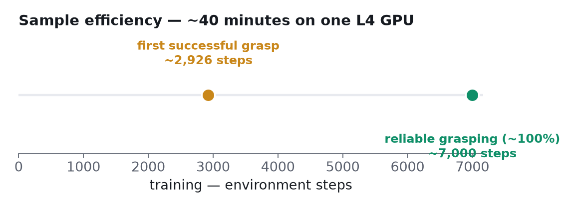 Sample-efficiency milestones