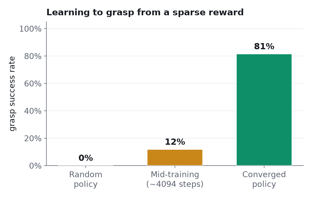 Grasp success rate by training stage