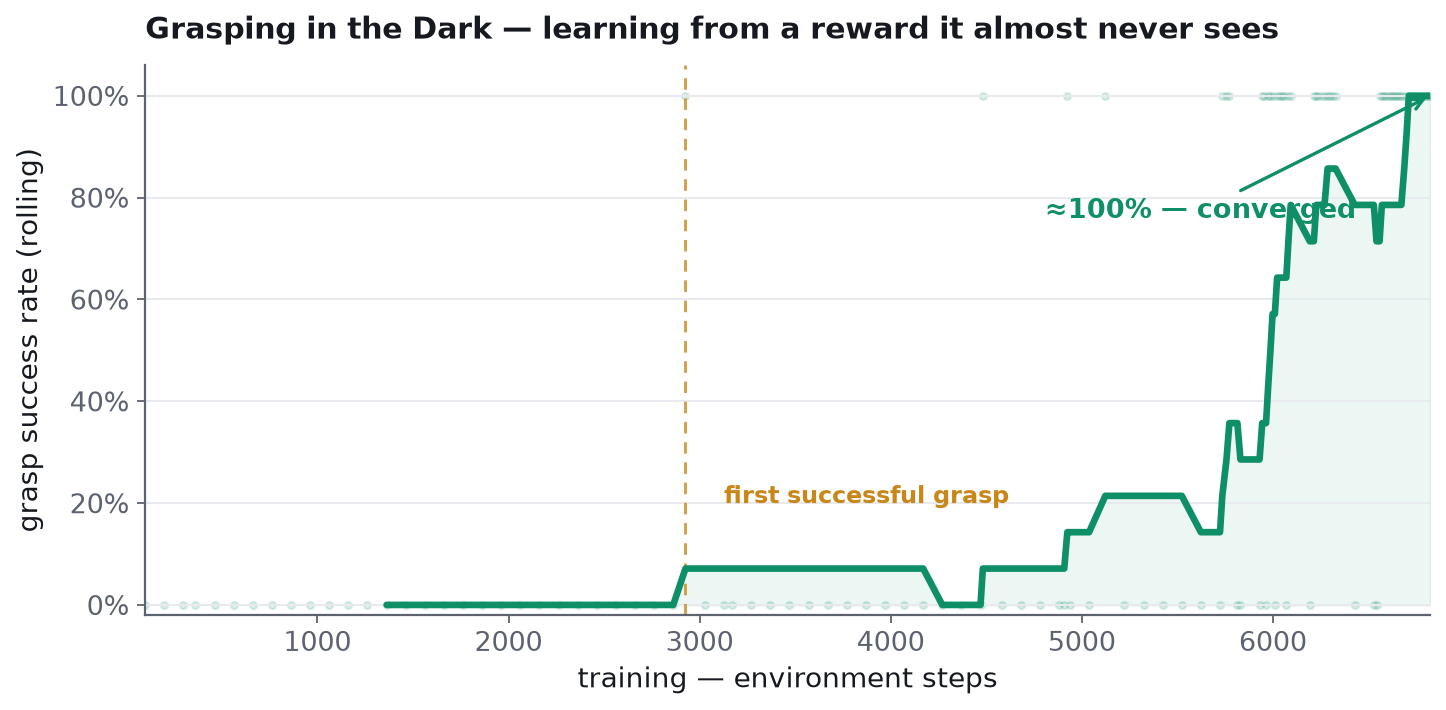 Training reward curve