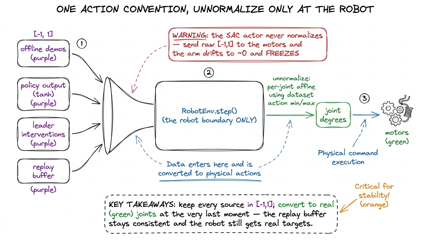 The unified action convention