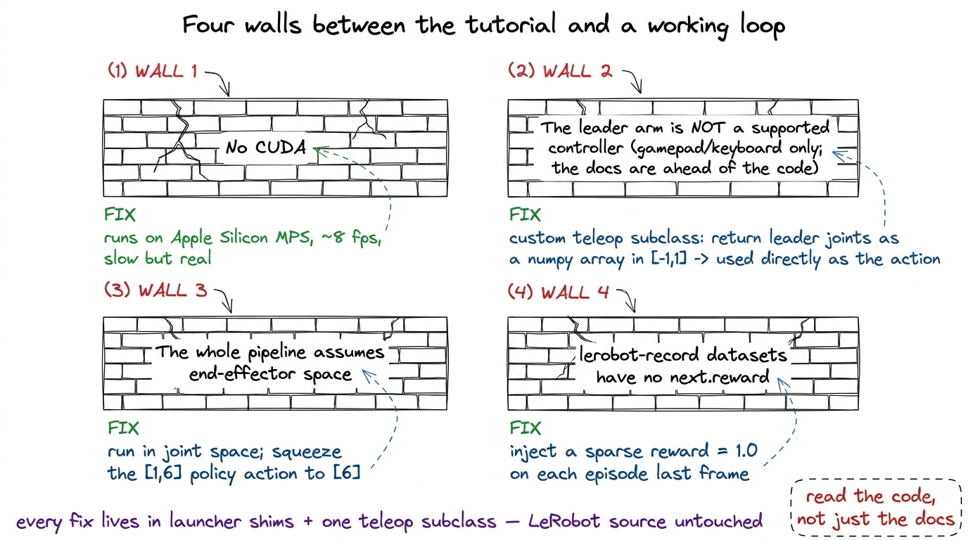 The four walls and their fixes