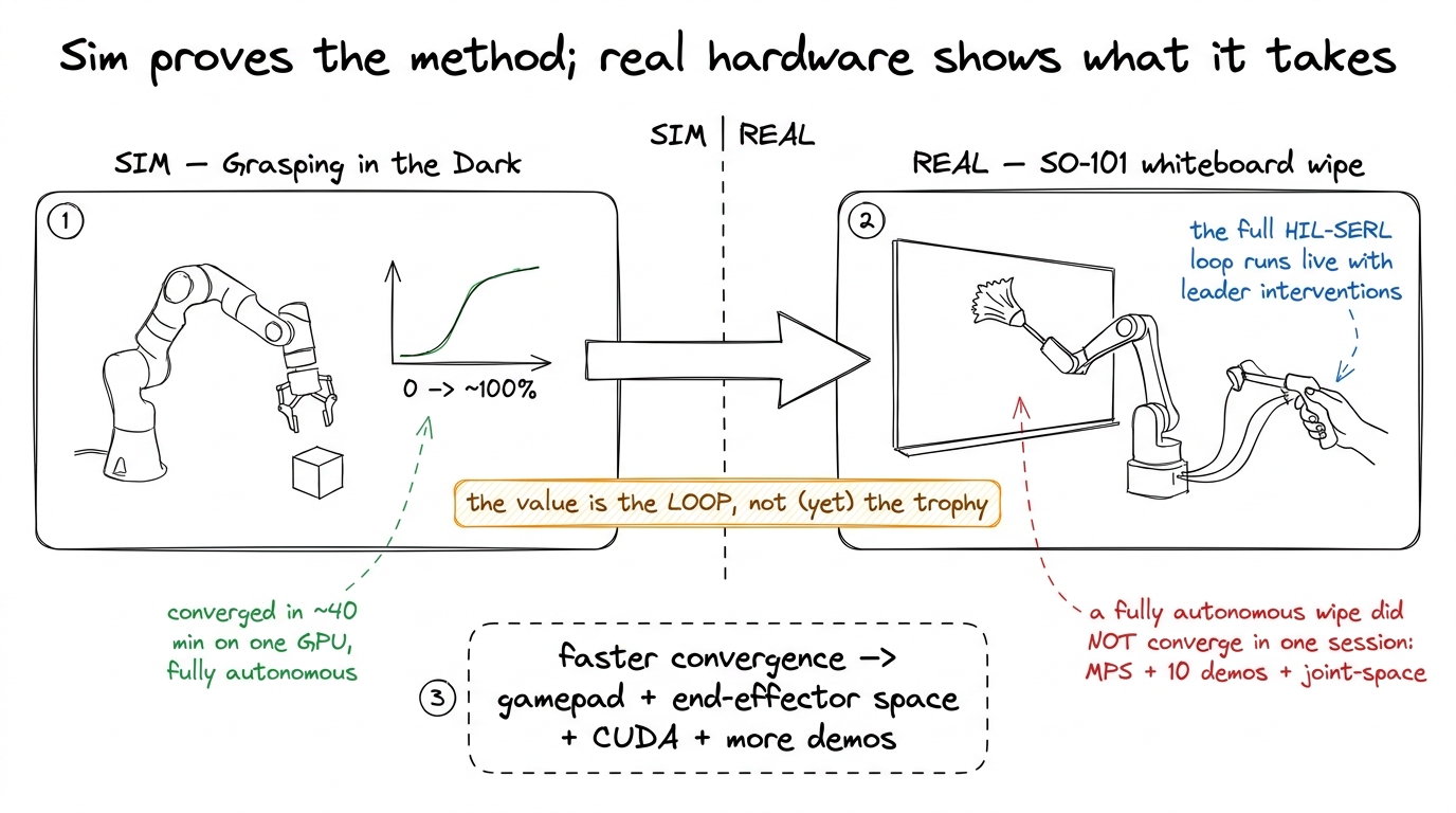 Sim proves the method; real hardware shows what it takes