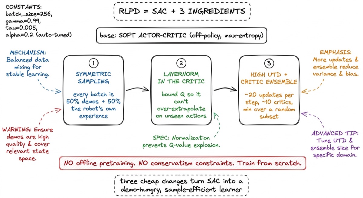 RLPD — prior data