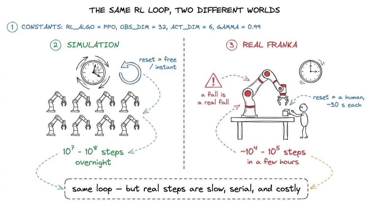 Why RL is hard on a real robot